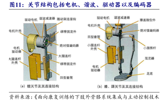 想关注一下关节结构包括电机、谐波、驱动器以及编码器