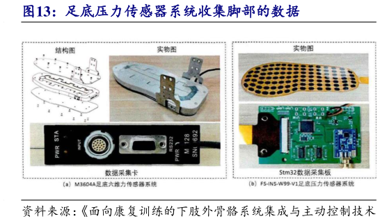 谁能回答足底压力传感器系统收集脚部的数据