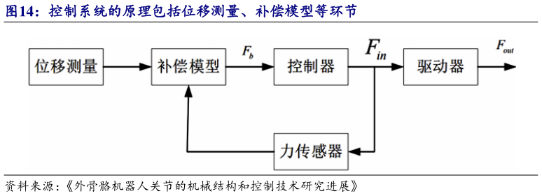 咨询大家控制系统的原理包括位移测量、补偿模型等环节