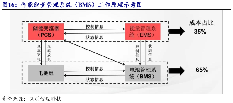 谁知道智能能量管理系统（BMS）工作原理示意图