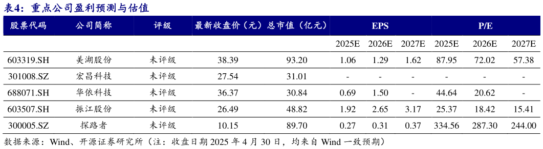如何了解重点公司盈利预测与估值