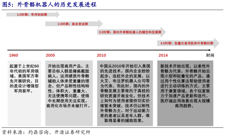 想问下各位网友外骨骼机器人的历史发展进程