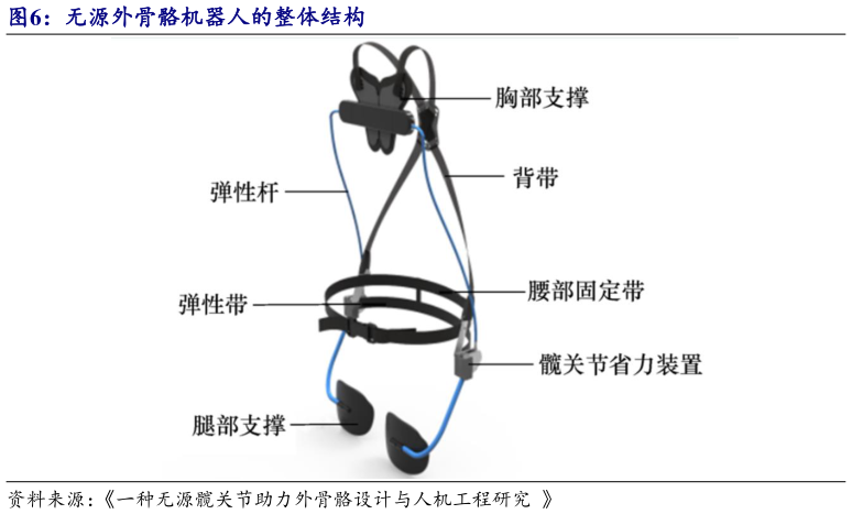 咨询下各位无源外骨骼机器人的整体结构