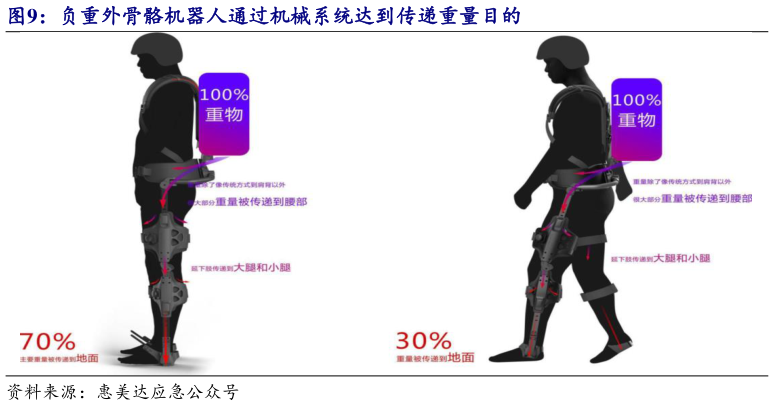 你知道负重外骨骼机器人通过机械系统达到传递重量目的