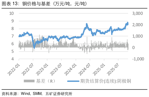 一起讨论下铜价格与基差(万元吨,元吨)?