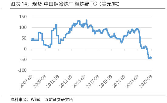 如何解释现货:中国铜冶炼厂:粗炼费 TC(美元吨)?