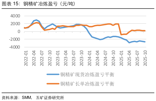 怎样理解铜精矿冶炼盈亏(元吨)?