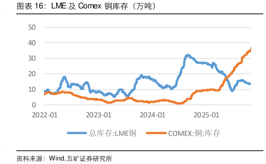 如何解释LME 及 Comex 铜库存(万吨)?
