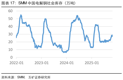 你知道SMM 中国电解铜社会库存(万吨)?