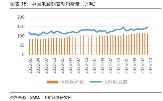 想关注一下中国电解铜表观消费量(万吨)?