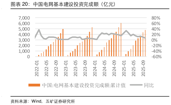 咨询大家中国电网基本建设投资完成额(亿元)?