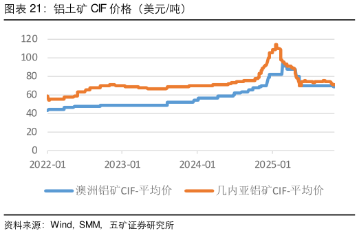 如何了解铝土矿 CIF 价格(美元吨)?
