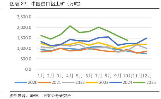 如何了解中国进口铝土矿(万吨)?