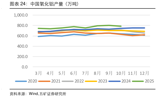如何了解中国氧化铝产量(万吨)?