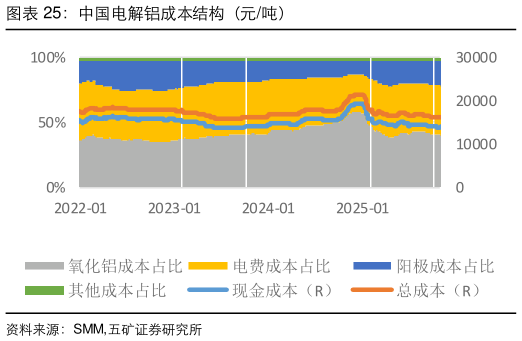 咨询大家中国电解铝成本结构(元吨)?