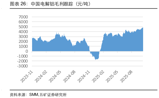 咨询下各位中国电解铝毛利跟踪(元吨)?