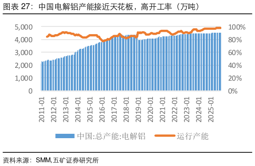你知道中国电解铝产能接近天花板,高开工率(万吨)?