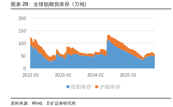 谁能回答全球铝期货库存(万吨)?