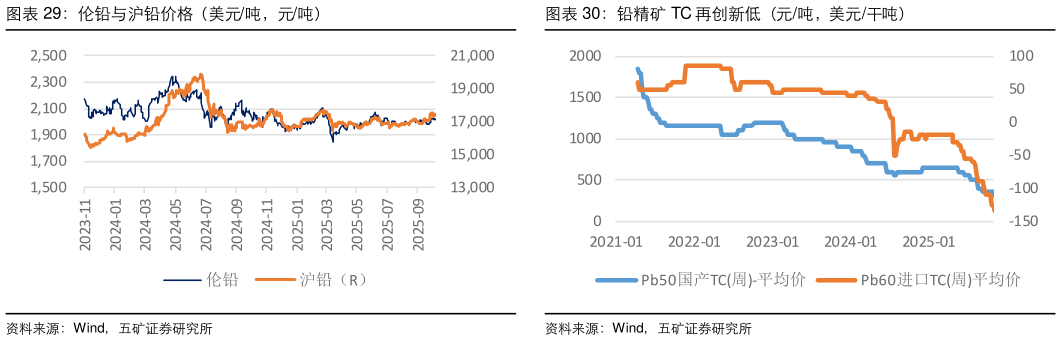 想关注一下伦铅与沪铅价格(美元吨,元吨)铅精矿 TC 再创新低(元吨,美元干吨)?