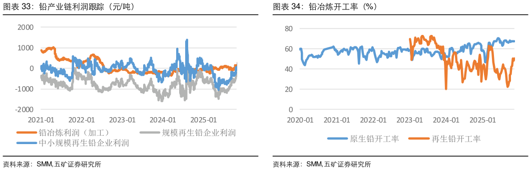 各位网友请教一下铅产业链利润跟踪(元吨)?