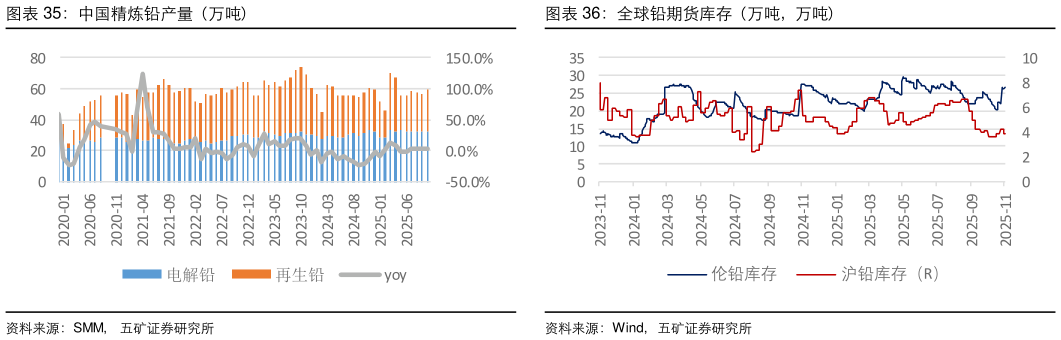 各位网友请教一下中国精炼铅产量(万吨) 中国铅精矿进口(万吨) 铅冶炼开工率(%) 全球铅期货库存(万吨,万吨)?