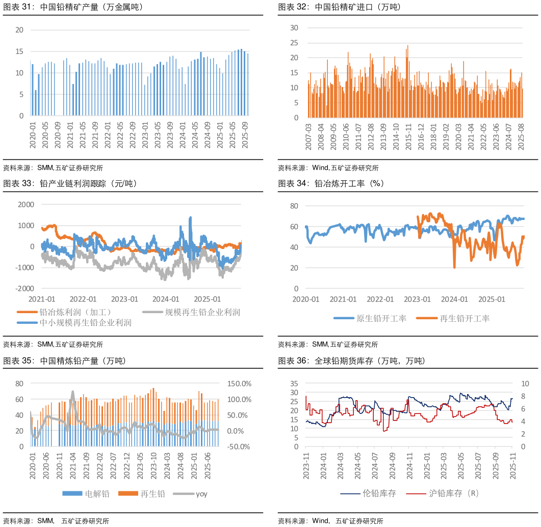 如何才能中国铅精矿进口（万吨） 铅冶炼开工率（%） 全球铅期货库存（万吨，万吨）