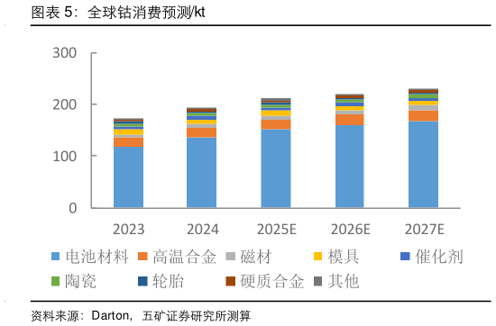 如何了解全球钴消费预测kt