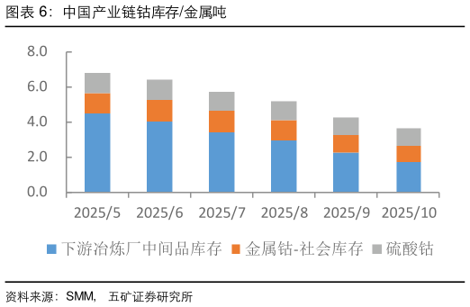 我想了解一下中国产业链钴库存金属吨