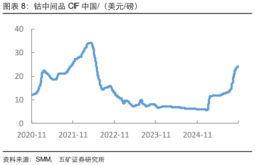 一起讨论下钴中间品 CIF 中国（美元磅）