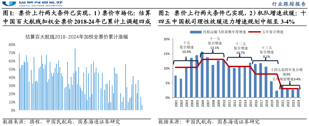 谁知道票价上行两大条件已实现，1）票价市场化：估算