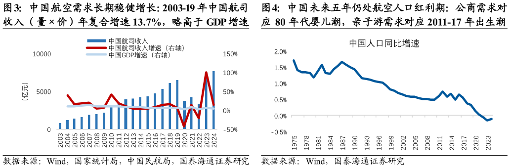 咨询下各位中国航空需求长期稳健增长：2003-19 年中国航司