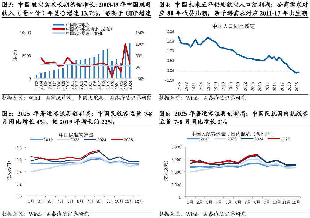 想关注一下中国未来五年仍处航空人口红利期：公商需求对 2025 年暑运客流再创新高：中国民航国内航线客
