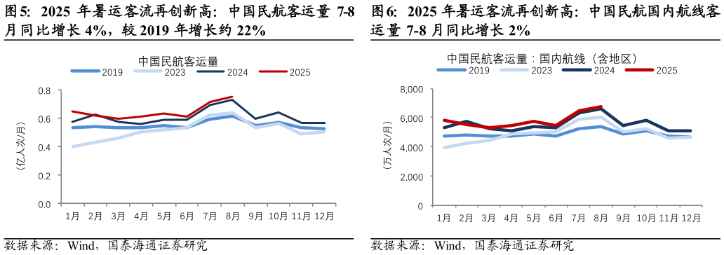 各位网友请教一下2025 年暑运客流再创新高：中国民航国内航线客