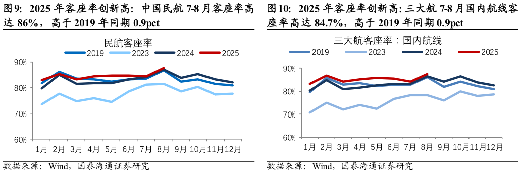 我想了解一下2025 年客座率创新高：中国民航 7-8 月客座率高2025 年客座率创新高：三大航 7-8 月国内航线客