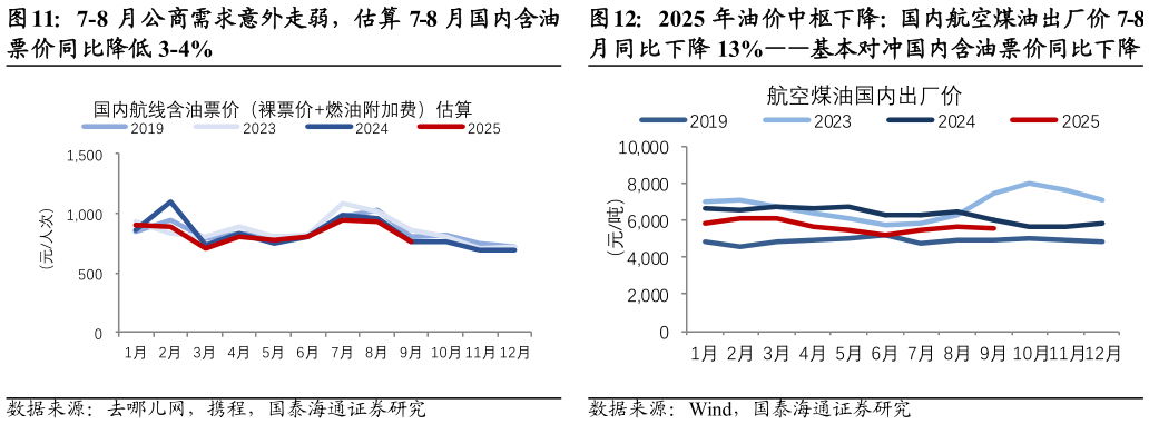 如何了解2025 年油价中枢下降：国内航空煤油出厂价 7-8