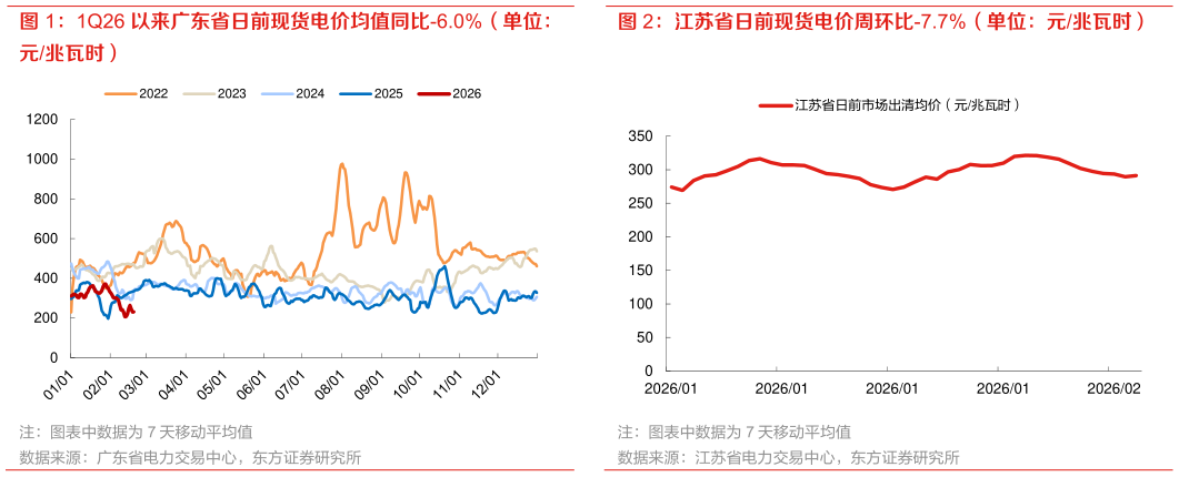 各位网友请教一下1Q26 以来广东省日前现货电价均值同比-6.0%（单位： 江苏省日前现货电价周环比-7.7%（单位：元兆瓦时）?