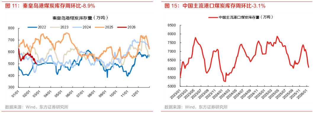 怎样理解中国主流港口煤炭库存周环比-3.1%?