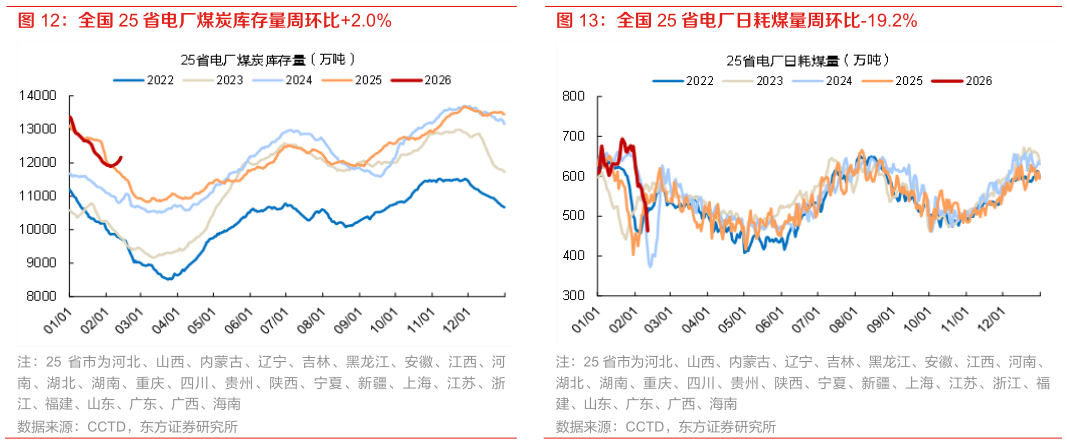 谁能回答全国 25 省电厂煤炭库存量周环比2.0% 全国 25 省电厂日耗煤量周环比-19.2%?