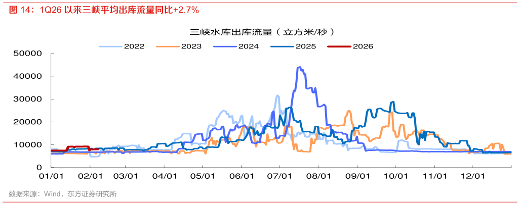 如何才能1Q26 以来三峡平均出库流量同比2.7%?