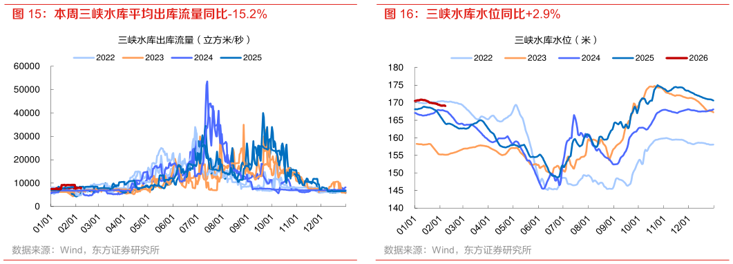 谁能回答本周三峡水库平均出库流量同比-15.2% 三峡水库水位同比2.9%?