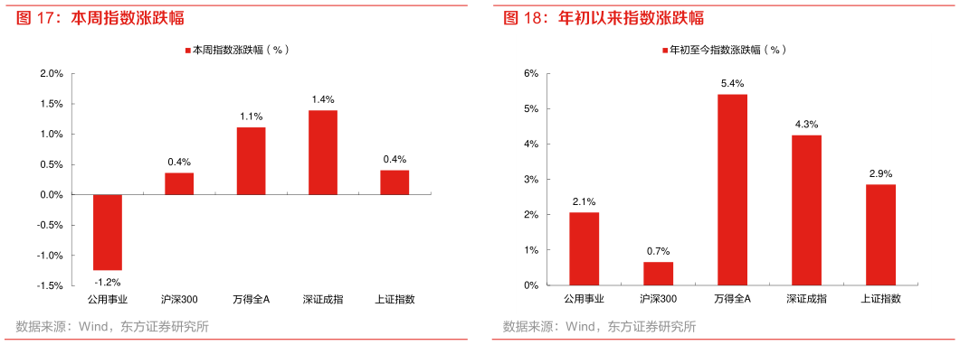 各位网友请教一下本周指数涨跌幅 年初以来指数涨跌幅?