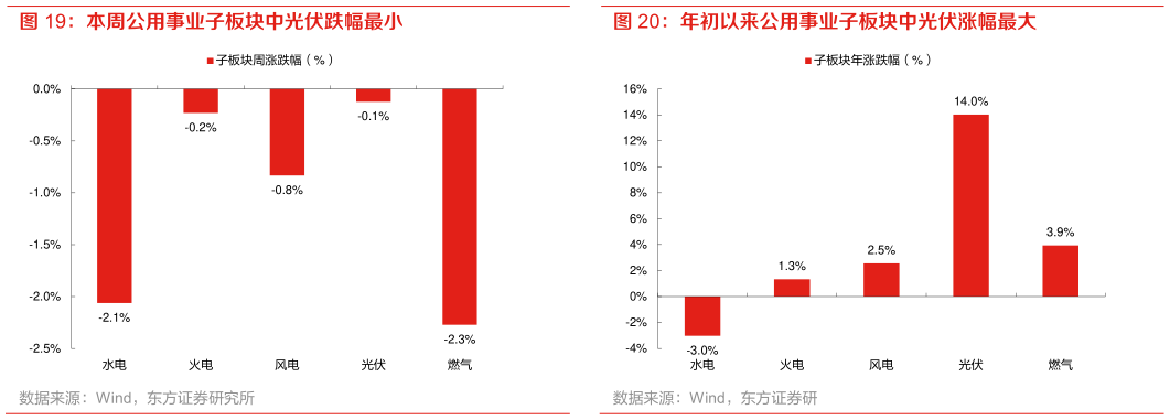 谁能回答本周公用事业子板块中光伏跌幅最小 年初以来公用事业子板块中光伏涨幅最大?