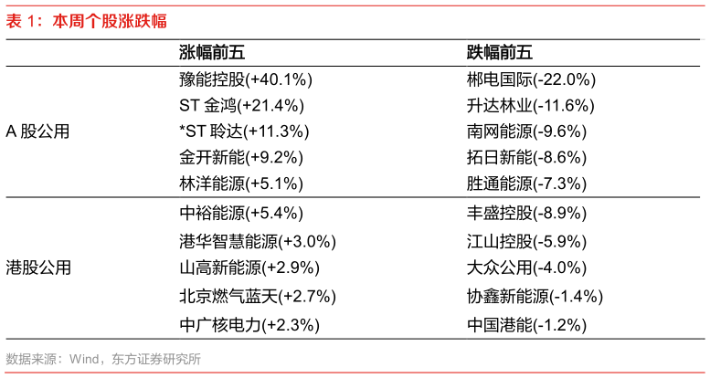 如何了解本周个股涨跌幅?