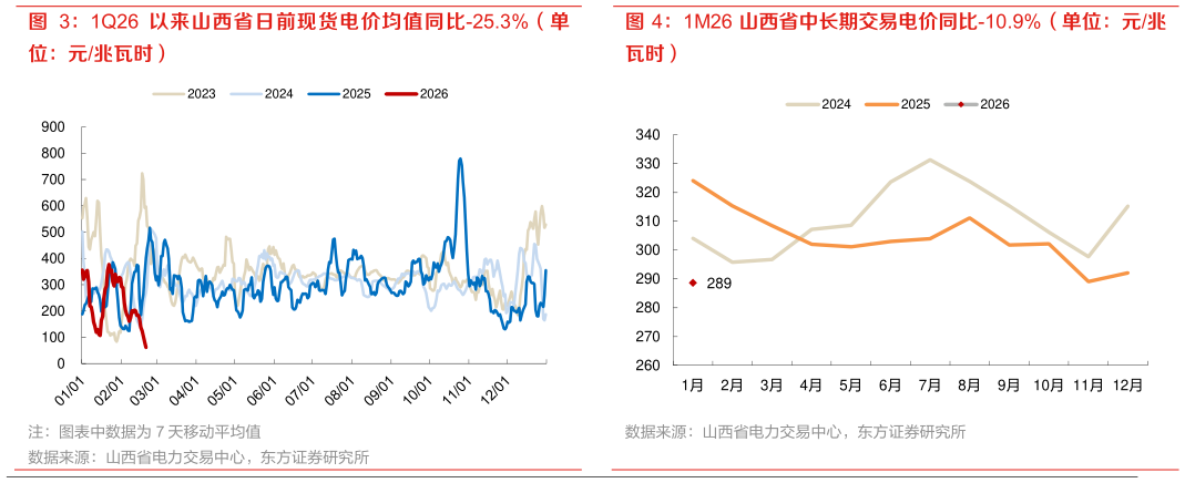 想问下各位网友1M26 山西省中长期交易电价同比-10.9%（单位：元兆?