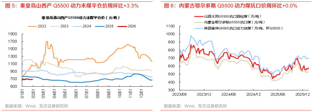 谁知道秦皇岛山西产 Q5500 动力末煤平仓价周环比3.3% 内蒙古鄂尔多斯 Q5500 动力煤坑口价周环比0.0%?