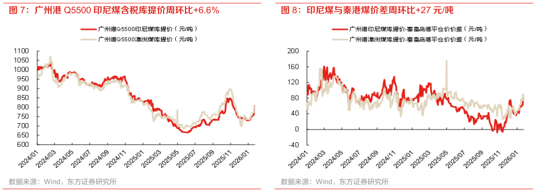 如何解释广州港 Q5500 印尼煤含税库提价周环比6.6% 印尼煤与秦港煤价差周环比27 元吨?
