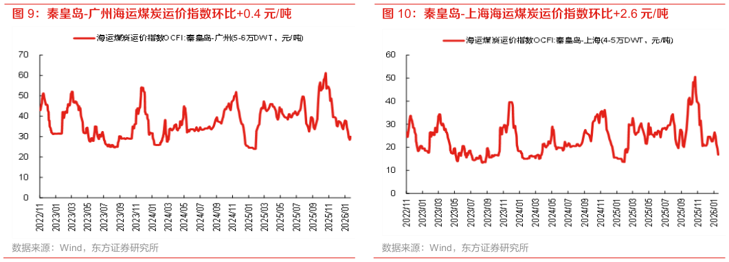 你知道秦皇岛-广州海运煤炭运价指数环比0.4 元吨 秦皇岛-上海海运煤炭运价指数环比2.6 元吨?