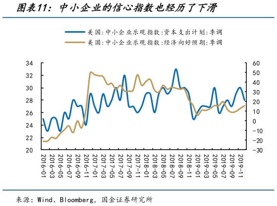 咨询下各位中小企业的信心指数也经历了下滑