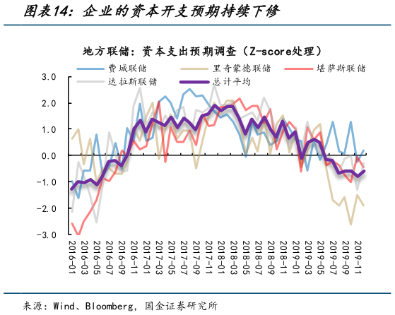 如何解释企业的资本开支预期持续下修