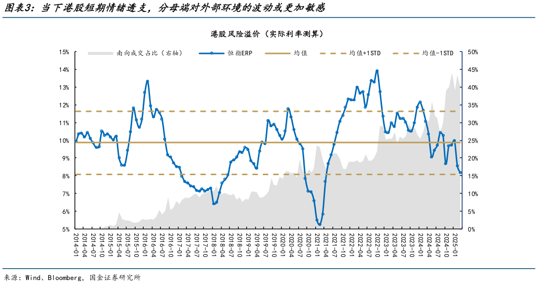 如何才能当下港股短期情绪透支，分母端对外部环境的波动或更加敏感